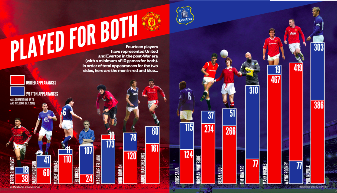 manchester united everton infographic